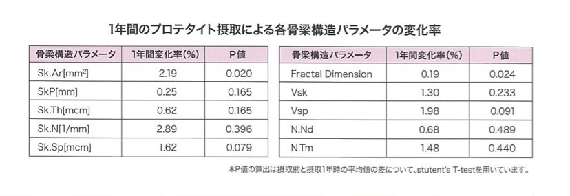 持续摄取Protetite1年后的骨梁结构参数变化率.png