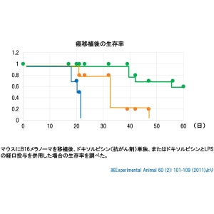 癌症和LPS